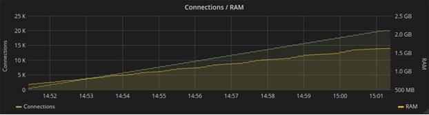 Developing the high-load WebSocket-service