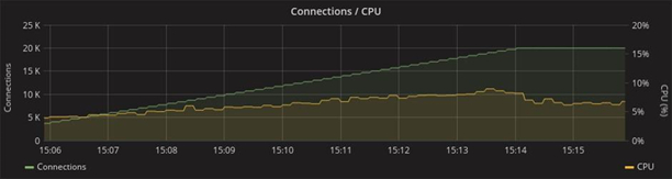 Developing the high-load WebSocket-service