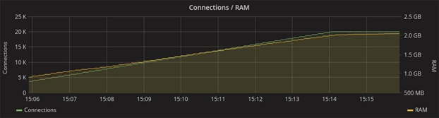 Developing the high-load WebSocket-service