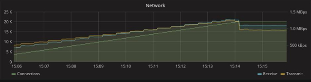 Developing the high-load WebSocket-service