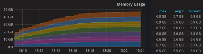 Developing the high-load WebSocket-service