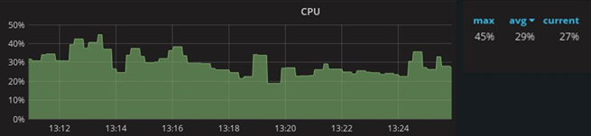 Developing the high-load WebSocket-service